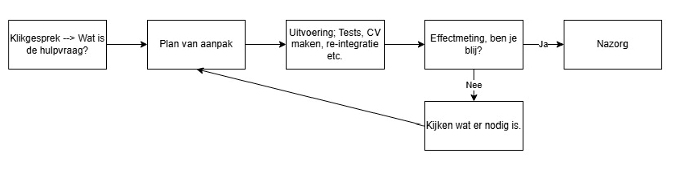 flowchart model flowchart model